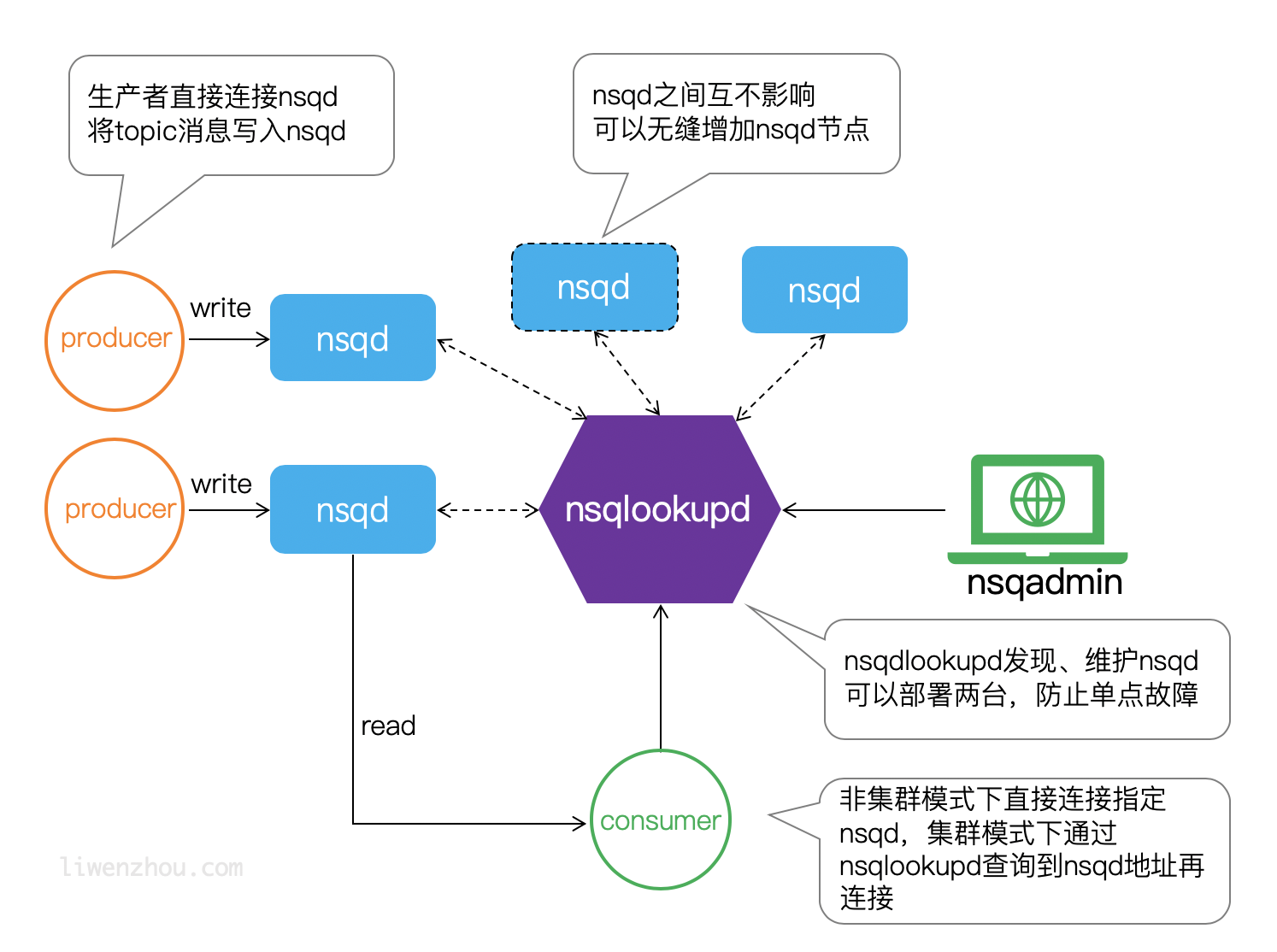 nsq架构设计